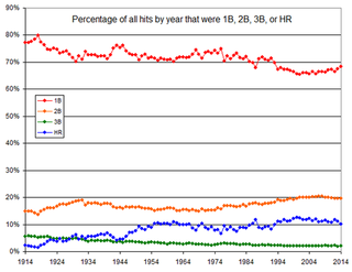 Illustration for article titled MLB Managers Are Playing Less Small Ball Than Ever